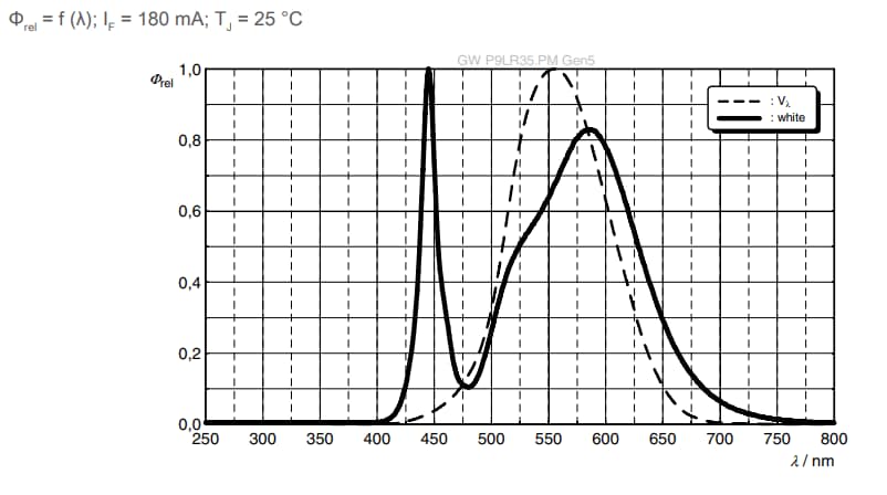 Performance Graph - ams OSRAM DURIS® S 8 GW P9LR35.PM Gen5